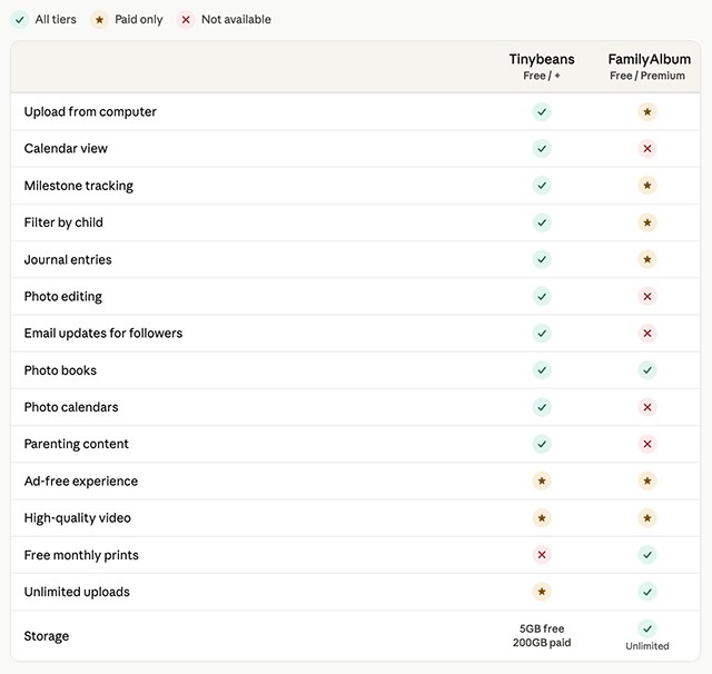 Features list of Tinybeans Vs FamilyAlbum for families evaluating private photo-sharing apps